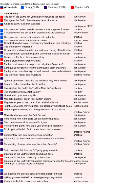 Click below to choose subject | Make this my default contents page | All subjects Biology ( IoB) Chemistry (RSC) Physics (IoP)   Title Activity  The age of the Earth: can you believe everything you read? pen & paper The age of the Earth: the changing views of science pen & paper Amazing Earth: facts that fascinate  pen & paper / ICT Carbon cycle: carbon dioxide between the atmosphere & ocean practical Carbon cycle in the lab: carbon products and the processes             teacher demo Carbon cycle: releasing dinosaur breath in the lab practical Carbon cycle: where is this crucial carbon                                         teacher demo Chemical weathering of limestone: my breath and rock chippings practical The chemistry of limestone practical Crystal size and cooling rate: fast and slow cooling of lead iodide practical Cycling carbon: seeing how plants use carbon dioxide in the lab practical Dangerous Earth: a plate tectonic story pen & paper Earth’s crust: thinner than you think practical Earth’s crust versus the prep. room: why the differences? pen & paper Earthquake waves: the ‘find the earthquake’ team challenge pen & paper Earthquakes or nuclear explosions?: seismic clues to dirty deeds pen & paper The folding of rocks: lab simulations practical / demo  Igneous processes: matching the evidence they leave behind pen & paper Igneous rocks: completing the 3D picture pen & paper Investigating the Earth: the ‘find the Mars bar’ challenge practical The limestone inquiry, 21st Century role play Limestone in your everyday life pen & paper Magnetic patterns: ocean floor pattern plotting pen & paper Magnetic stripes on the ocean floor: a lab simulation teacher demo Mantle convection moving plates: the golden syrup/hobnob demo   teacher demo Metamorphic modelling: simulating metamorphic processes  practical / demo Minerals, elements and the Earth’s crust pen & paper Plate riding: how is the plate you are on moving now? pen & paper The plate tectonic story: a scientific jigsaw pen & paper Protecting the Earth: how big is your ecological footprint? pen & paper Rock cycle in the lab: Earth products and the processes  practical / demo Sedimentary rock from sand: syringe simulation practical Separating mixtures: how we concentrate natural materials  practical / demo Sequencing of rocks: what was the order of events? practical / demo  Solid mantle in full flow: the DIY potty putty simulation practical Structure of the Earth: probing anomalous balls practical Structure of the Earth: the story of the waves pen & paper Structure of the Earth: demonstrating seismic evidence for the core teacher demo Tree rings: a climate record of the past pen & paper Weathering and erosion: simulating rock attack in the lab practical Will my gravestone last?: an investigative graveyard visit practical Volcano in the lab: a wax volcano in action     teacher demo