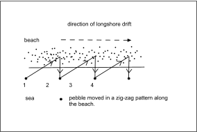 beach sea 1             2             3            4 direction of longshore drift pebble moved in a zig-zag pattern along the beach.