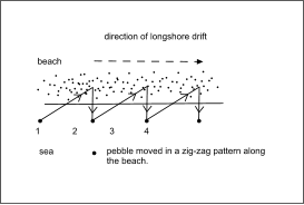 beach sea 1             2             3            4 direction of longshore drift pebble moved in a zig-zag pattern along the beach.